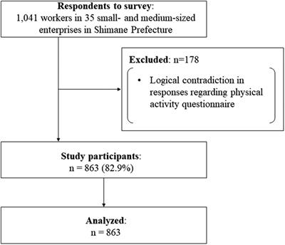 Combined associations of regular exercise and work-related moderate-to-vigorous physical activity with occupational stress responses: a cross-sectional study